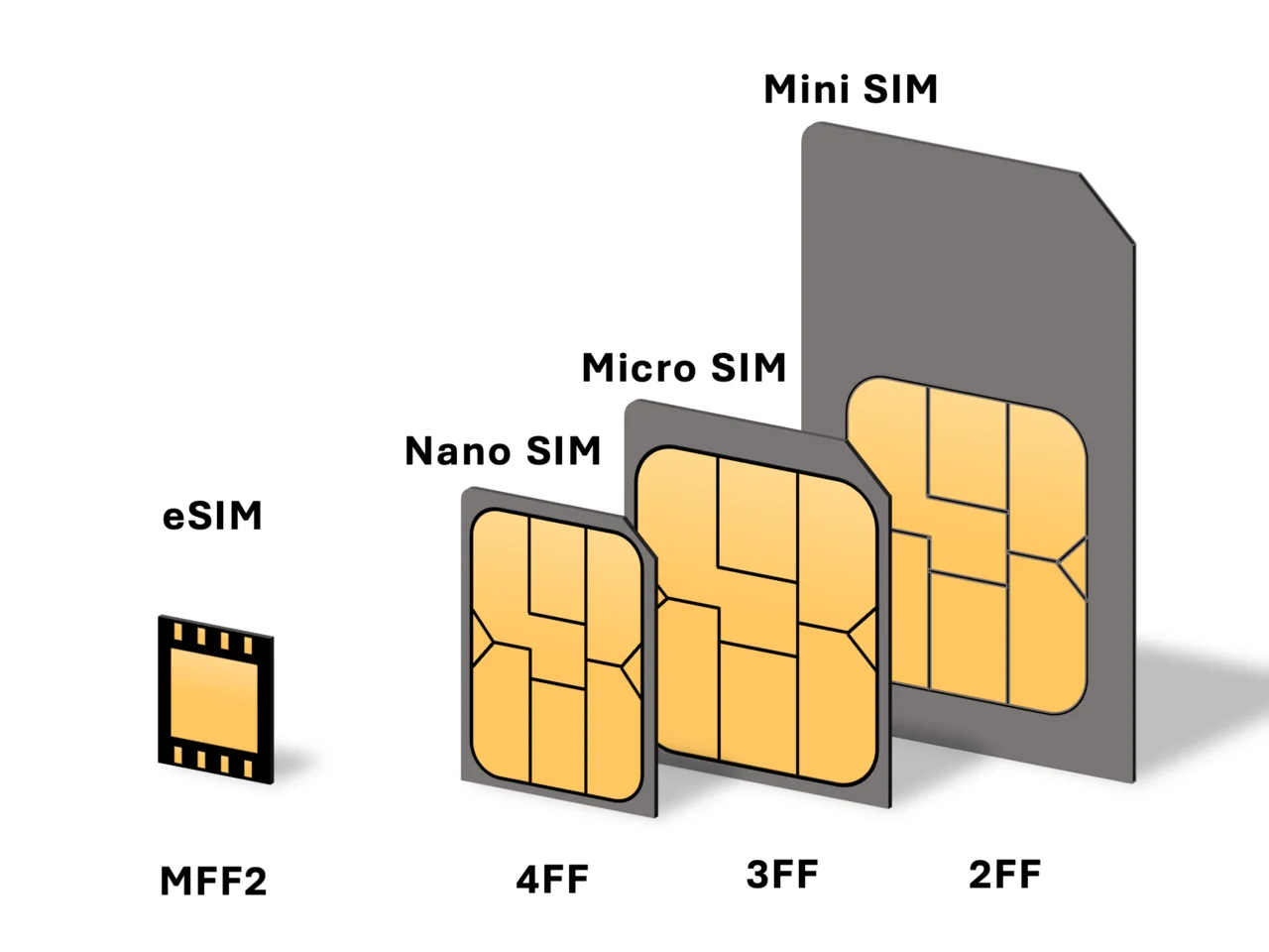 Размеры и форматы SIM: стандартная карта, micro-SIM, nano-SIM и eSIM